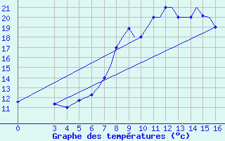 Courbe de tempratures pour Zeltweg