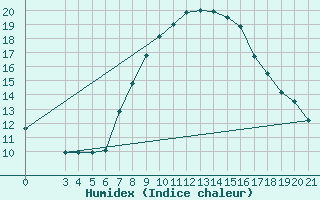 Courbe de l'humidex pour Podgorica-Grad