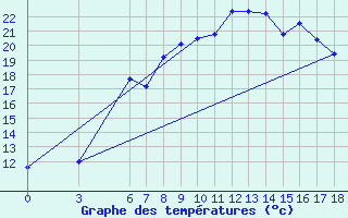 Courbe de tempratures pour Nevsehir