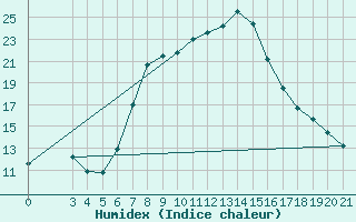 Courbe de l'humidex pour Bar