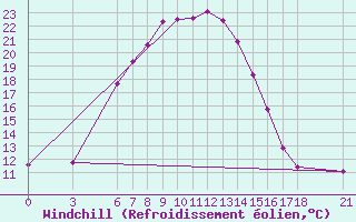 Courbe du refroidissement olien pour Bitlis