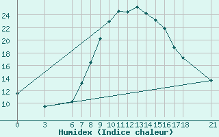 Courbe de l'humidex pour Sarajevo-Bejelave