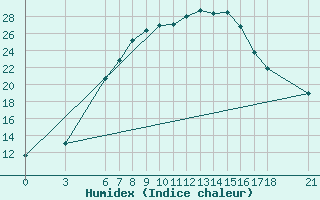 Courbe de l'humidex pour Agri