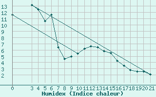 Courbe de l'humidex pour Daruvar