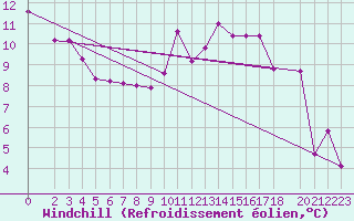 Courbe du refroidissement olien pour Malbosc (07)