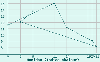 Courbe de l'humidex pour Guidel (56)