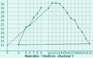 Courbe de l'humidex pour Kocevje