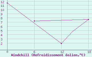 Courbe du refroidissement olien pour Goose, Nfld.