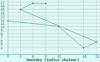 Courbe de l'humidex pour Baoqing