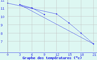 Courbe de tempratures pour Kurdjali