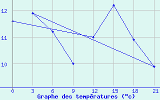 Courbe de tempratures pour Sortland