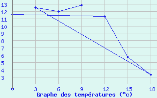 Courbe de tempratures pour Tanguj