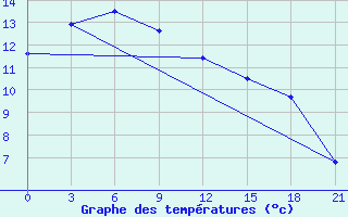 Courbe de tempratures pour Tonhil