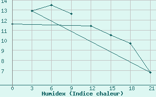 Courbe de l'humidex pour Tonhil