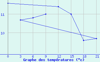 Courbe de tempratures pour Taipak