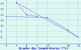 Courbe de tempratures pour Yushe