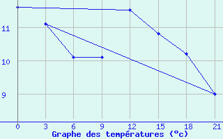 Courbe de tempratures pour Beja