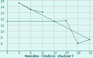 Courbe de l'humidex pour San Sebastian / Igueldo