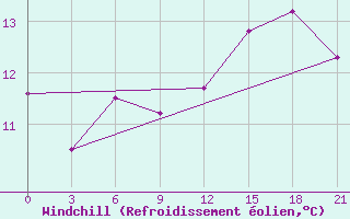 Courbe du refroidissement olien pour Severodvinsk