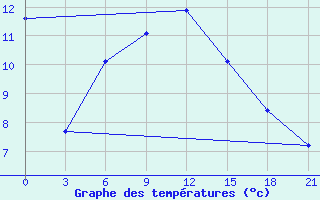 Courbe de tempratures pour Bogoroditskoe Fenin