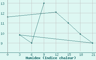 Courbe de l'humidex pour Volodymyr-Volyns'Kyi