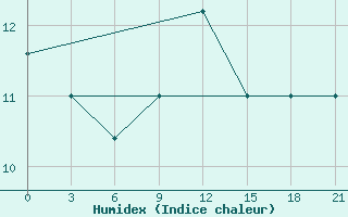 Courbe de l'humidex pour Shkodra