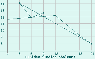 Courbe de l'humidex pour Yushe