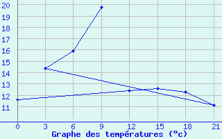 Courbe de tempratures pour Umba