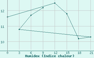 Courbe de l'humidex pour Taipak