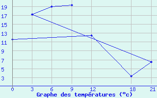 Courbe de tempratures pour Linxi