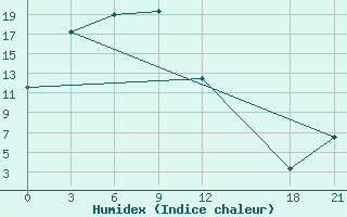 Courbe de l'humidex pour Linxi