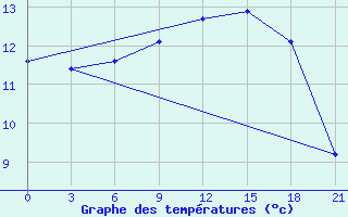 Courbe de tempratures pour Naxos