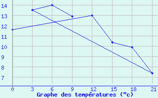 Courbe de tempratures pour Idrinskoe