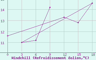 Courbe du refroidissement olien pour Qyteti Stalin