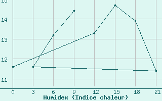 Courbe de l'humidex pour Stykkisholmur