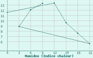 Courbe de l'humidex pour Niznij Novgorod