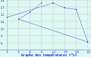 Courbe de tempratures pour Kingisepp