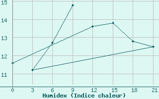 Courbe de l'humidex pour Chernivtsi