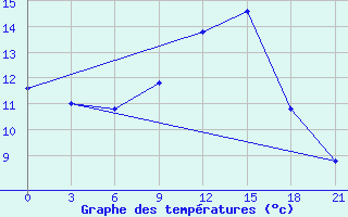 Courbe de tempratures pour Qyteti Stalin