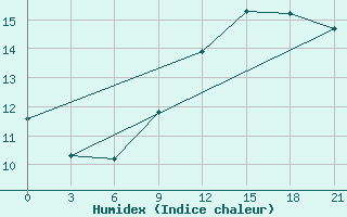 Courbe de l'humidex pour Alger Port