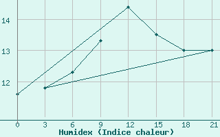 Courbe de l'humidex pour Ljuban