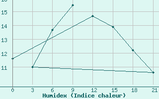 Courbe de l'humidex pour Vinnicy