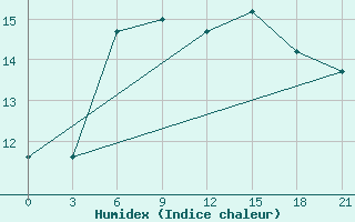 Courbe de l'humidex pour Liepaja