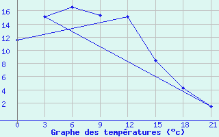 Courbe de tempratures pour Turan