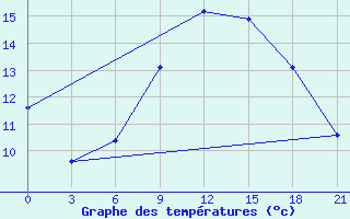 Courbe de tempratures pour Konotop