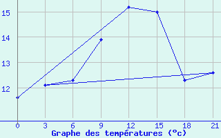 Courbe de tempratures pour Montijo