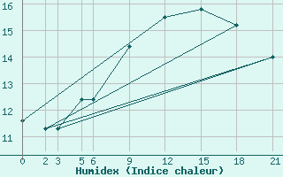 Courbe de l'humidex pour De Bilt (PB)