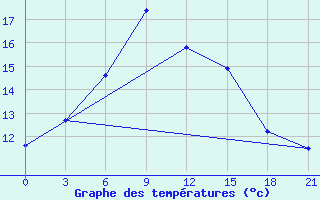 Courbe de tempratures pour Petrokrepost