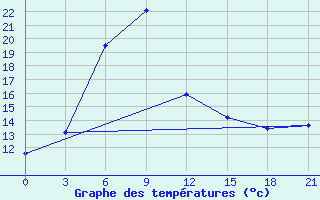 Courbe de tempratures pour Utta