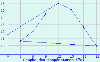 Courbe de tempratures pour Belyj